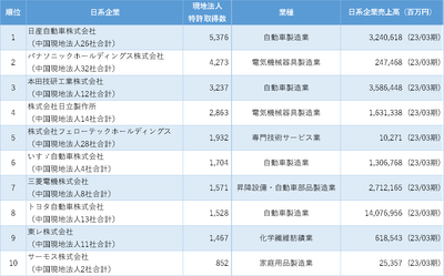 表1 日系企業現地法人の特許保有数ランキング 1位~10位