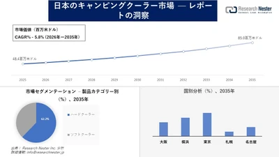 日本のキャンピングクーラー市場調査の発展、傾向、需要、成長分析および予測2026―2035年