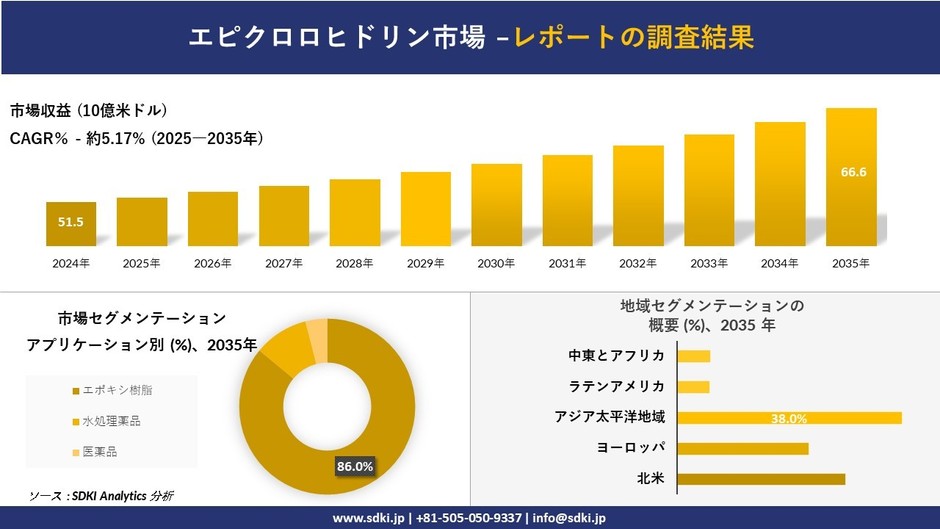 エピクロロヒドリン市場レポート概要
