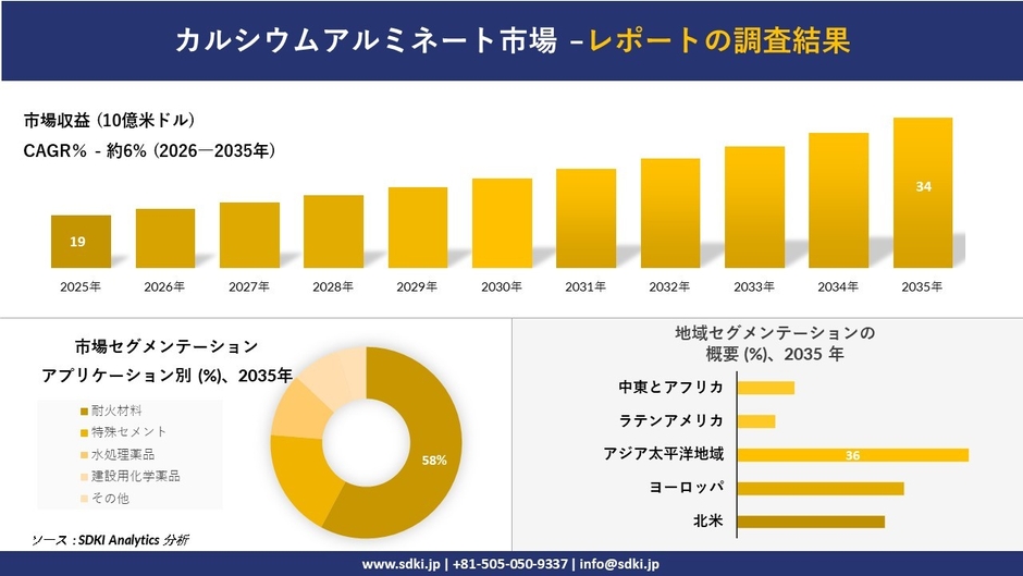 カルシウムアルミネート市場の収益推移と地域別シェア分布