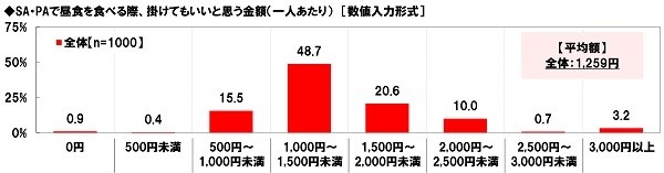 SA・PAで昼食を食べる際、掛けてもいいと思う金額(一人あたり)