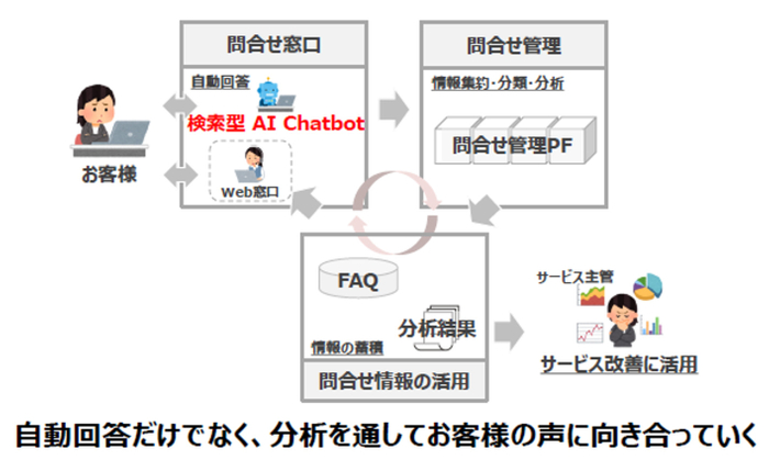 改善後の図説。自動回答だけではなく、分析を通してお客様の声に向き合っていく