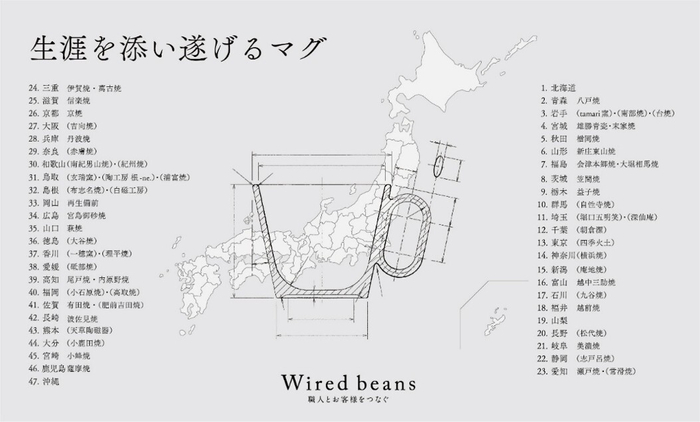同一の形状のもと、47都道府県の産地と製作するマグ。24の府県(31窯元)で製作されたマグを販売中、23の都道府県の窯元と製作が進行中。