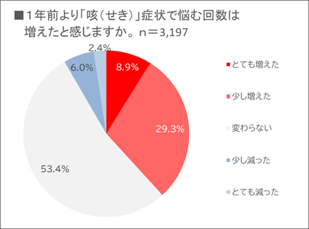 １年前より「咳（せき）」症状で悩む回数は増えたと感じますか。