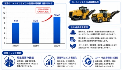 コールドリサイクル設備マーケットリサーチ：調査方法・市場動向・業界規模