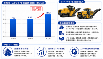 図.   コールドリサイクル設備：世界市場規模