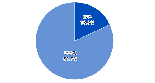 【図5】人権アプリの使用意向(単一回答・n=780)