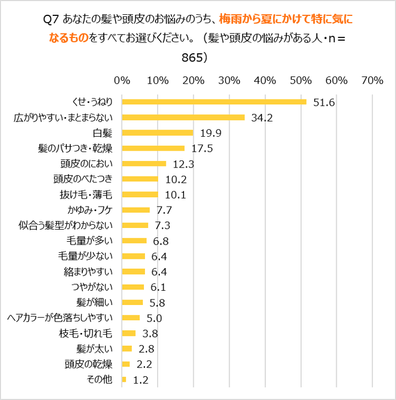 Q7 梅雨から夏にかけて特に気になる髪や頭皮のお悩み
