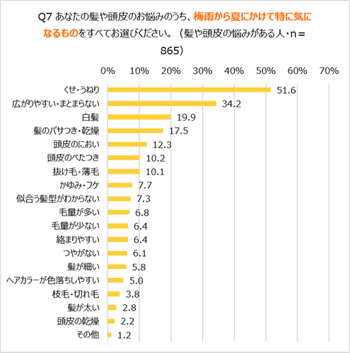 Q7 梅雨から夏にかけて特に気になる髪や頭皮のお悩み