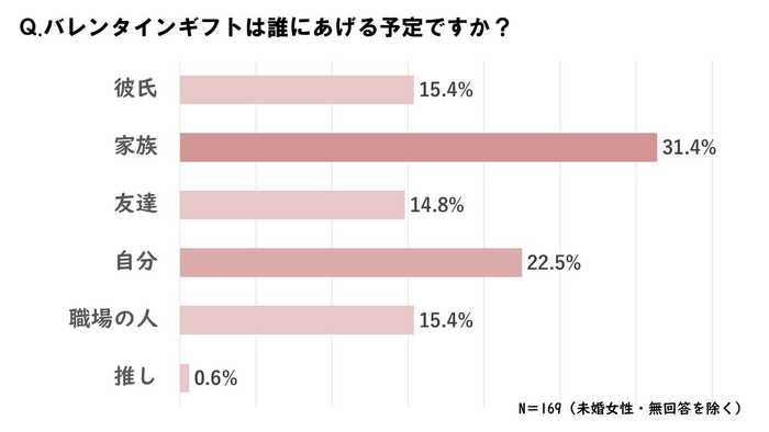 誰にあげる予定ですか?
