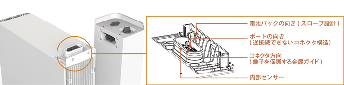 ケーブルレス接続で施工時間を大幅に短縮