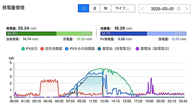 家庭の電力使用状況_太陽光発電+蓄電池のみの場合