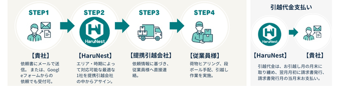 季節、タイミングなどを考慮して提携引越会社の中から1社を選定して依頼しますので、スピーディに対応できます。