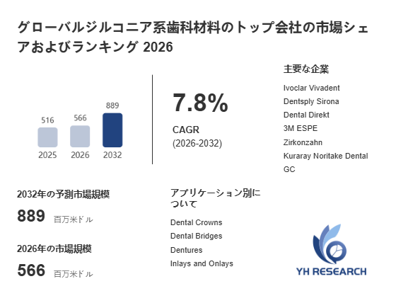 上記の図表／データは、YHResearchの最新レポート「グローバルジルコニア系歯科材料のトップ会社の市場シェアおよびランキング 2026」から引用されています。