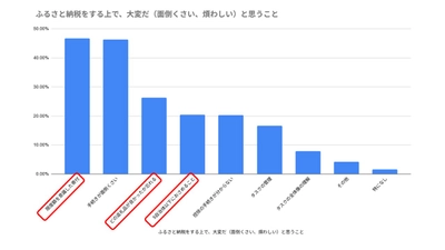 ふるさと納税の「控除の手続き忘れ」と「限度額のオーバー」 を同時に防ぐ！返礼品の一括管理アプリをリリース