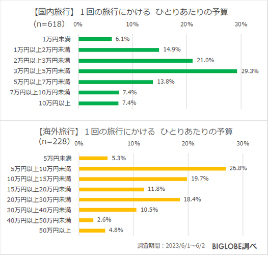 1回の旅行にかけるひとりあたりの予算