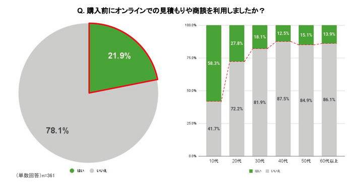 Q. 購入前にオンラインでの見積もりや商談を利用しましたか？