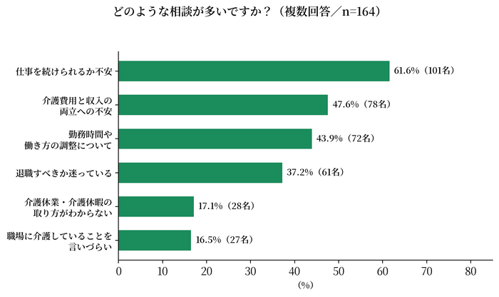 どのような相談が多いですか？