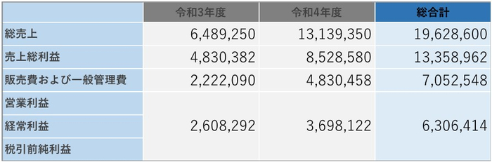 初代店舗決算表(単位:円)