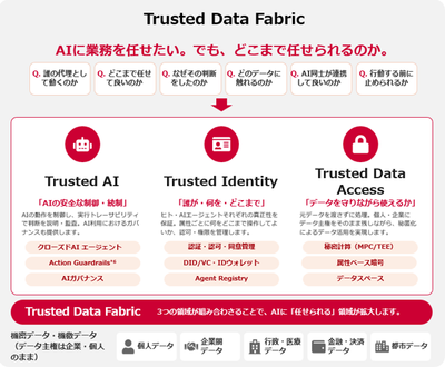 図1. Trusted Data Fabricを構成する3つのTrust