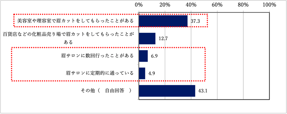 質問3:眉デザインをサロンなど、プロにやってもらったことはありますか?