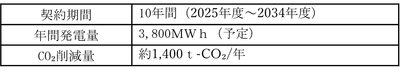 CO2削減量