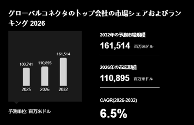上記の図表／データは、YHResearchの最新レポート「グローバルコネクタのトップ会社の市場シェアおよびランキング 2026」から引用されています。