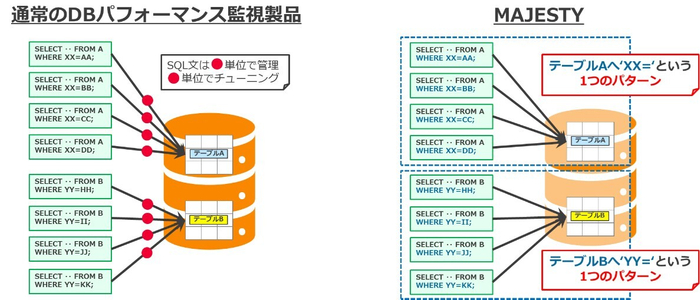 アクセスパターン分析によりチューニング工数削減