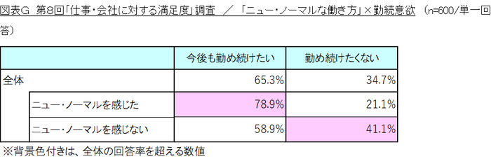 図表G_「ニュー・ノーマルな働き方」&times;勤続意欲