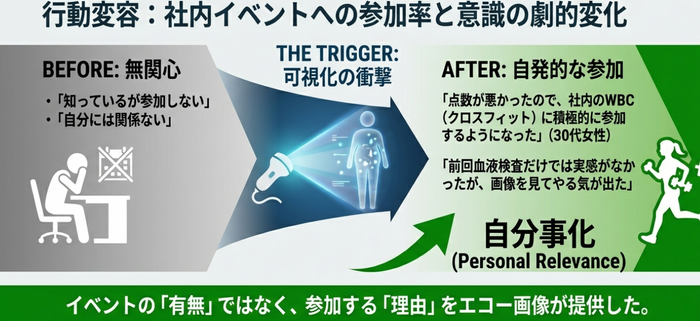 従業員の84.6％が行動変容