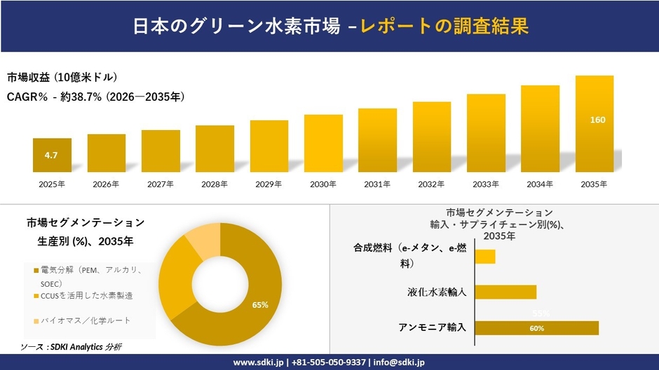 日本のグリーン水素市場の収益推移と地域別シェア分布