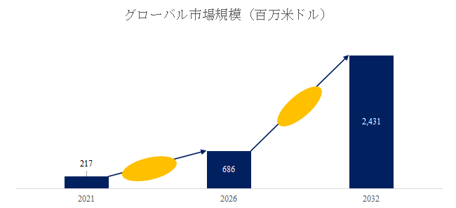 図.   リモートプラズマ源世界総市場規模