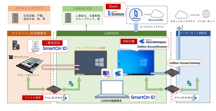 リモートPCアレイとSmartOn IDを利用した三層分離環境におけるリモートアクセス構成図
