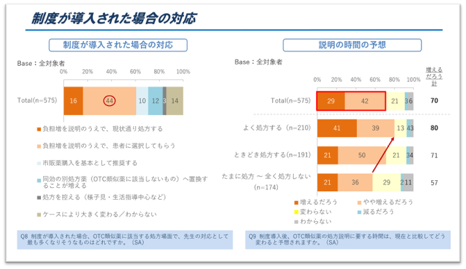 図4．制度が導入された場合の対応