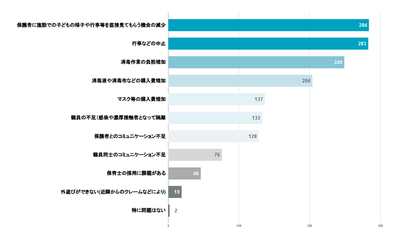 Q3 新型コロナウイルスの影響によって、現在起きている問題を教えてください(複数選択可)