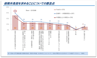 図3.保険外負担を求めることについての懸念点