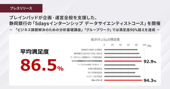ブレインパッドが企画・運営全般を支援した、 静岡銀行の「5daysインターンシップ データサイエンティストコース」が終了