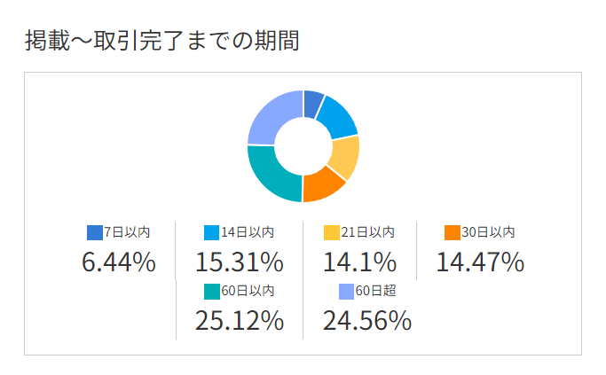 ラッコM&A:掲載~取引完了までの期間