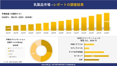 Overview of the global dairy market