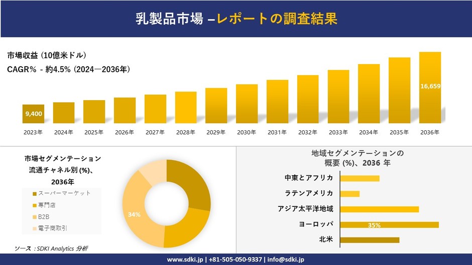 Overview of the global dairy market