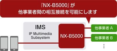 <NX-B5000接続イメージ図>