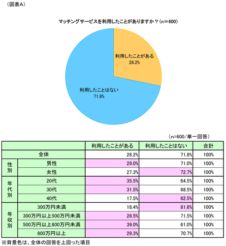 図表A