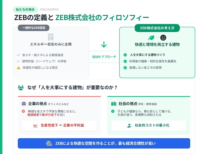 ZEB株式会社のフィロソフィー