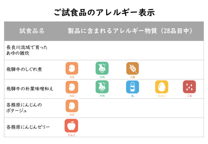 ・試食品に関するアレルギー表示