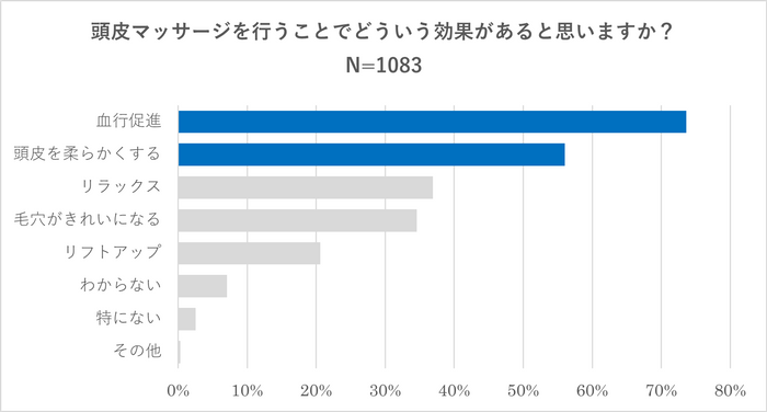 頭皮マッサージを行うことでどういう効果があると思いますか?