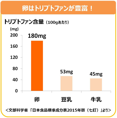グラフ1:100gあたりのトリプトファン含量