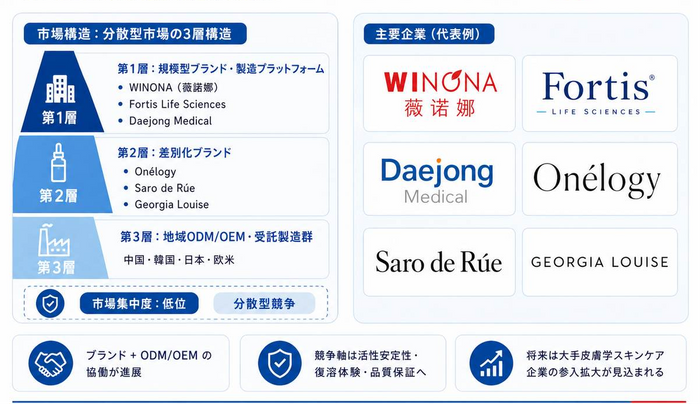 図. 世界凍結乾燥化粧品市場の競争環境と主要企業