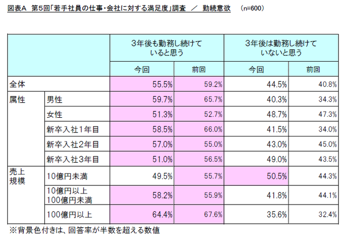 図表A　第5回「若手社員の仕事・会社に対する満足度」調査／勤続意欲