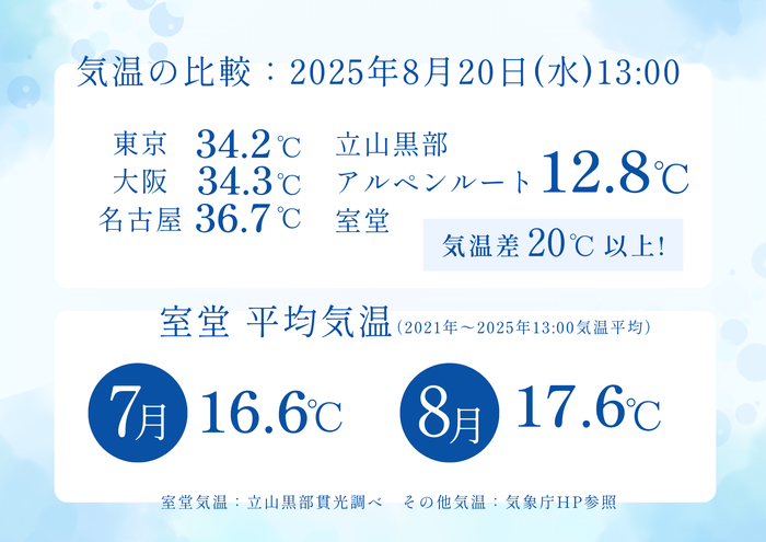 室堂の気温データ