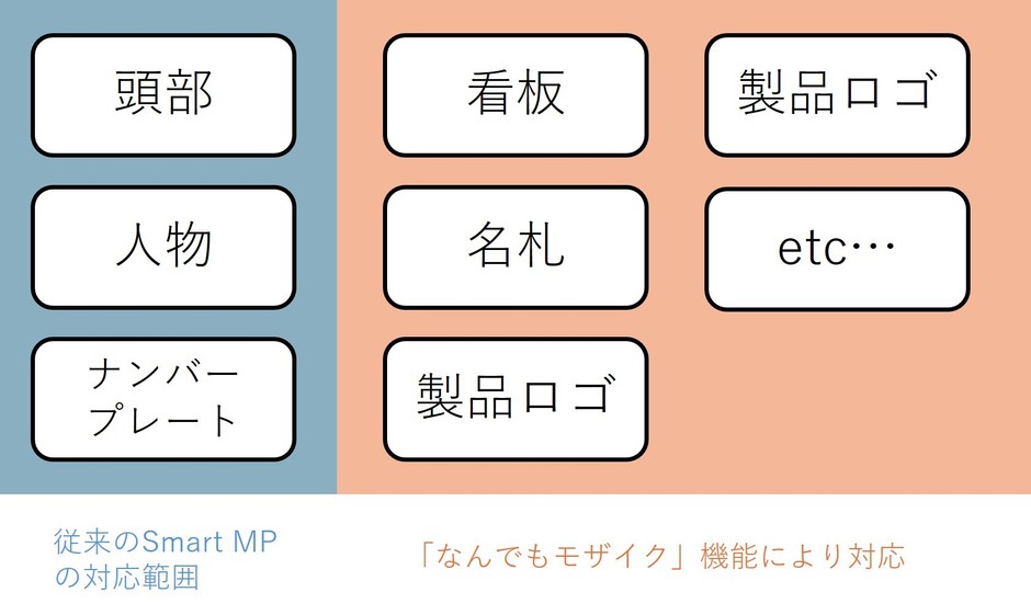 「なんでもモザイク」対応範囲